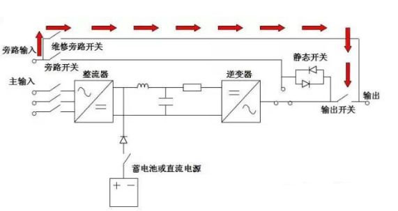 UPS不间断电源主要有哪几种运行模式？－电力百科